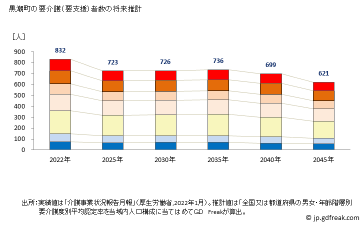 グラフ 年次 黒潮町(ｸﾛｼｵﾁｮｳ 高知県)の要介護（要支援）認定者数の将来予測  （2019年～2045年） 黒潮町の要介護（要支援）者数の将来推計