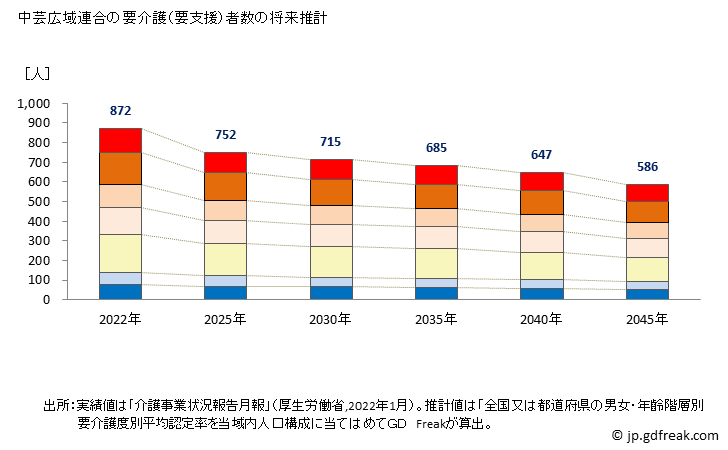グラフ 年次 中芸広域連合(高知県)の要介護（要支援）認定者数の将来予測  （2019年～2045年） 中芸広域連合の要介護（要支援）者数の将来推計