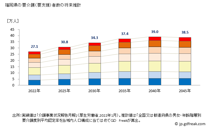 グラフ 年次 福岡県の要介護（要支援）認定者数の将来予測  （2019年～2045年） 福岡県の要介護（要支援）者数の将来推計