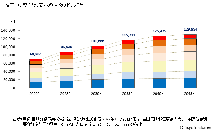 グラフ 年次 福岡市(ﾌｸｵｶｼ 福岡県)の要介護（要支援）認定者数の将来予測  （2019年～2045年） 福岡市の要介護（要支援）者数の将来推計