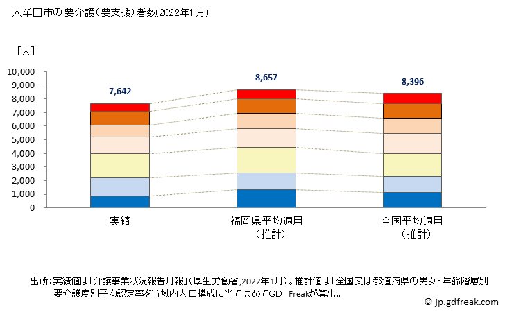 グラフ 年次 大牟田市(ｵｵﾑﾀｼ 福岡県)の要介護（要支援）認定者数の将来予測  （2019年～2045年） 大牟田市の要介護（要支援）者数(2022年1月)