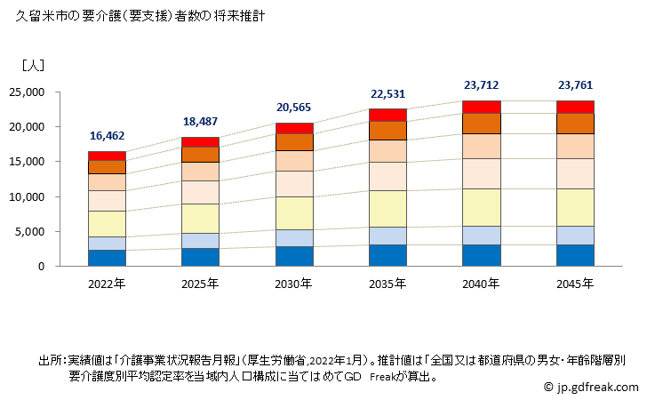 グラフ 年次 久留米市(ｸﾙﾒｼ 福岡県)の要介護（要支援）認定者数の将来予測  （2019年～2045年） 久留米市の要介護（要支援）者数の将来推計