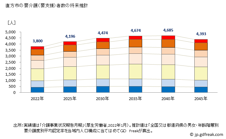 グラフ 年次 直方市(ﾉｵｶﾞﾀｼ 福岡県)の要介護（要支援）認定者数の将来予測  （2019年～2045年） 直方市の要介護（要支援）者数の将来推計