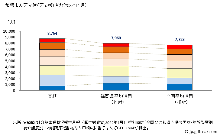 グラフ 年次 飯塚市(ｲｲﾂﾞｶｼ 福岡県)の要介護（要支援）認定者数の将来予測  （2019年～2045年） 飯塚市の要介護（要支援）者数(2022年1月)