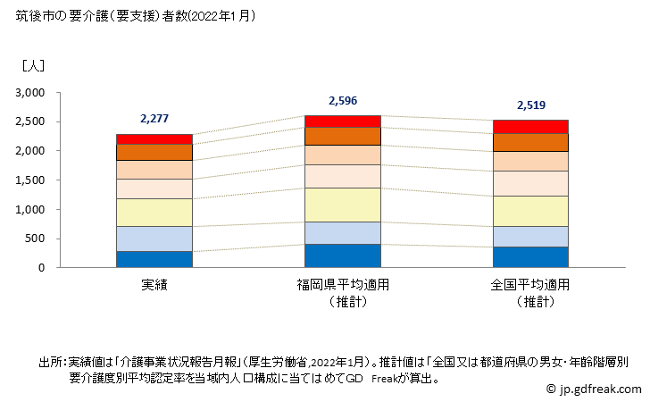 グラフ 年次 筑後市(ﾁｸｺﾞｼ 福岡県)の要介護（要支援）認定者数の将来予測  （2019年～2045年） 筑後市の要介護（要支援）者数(2022年1月)
