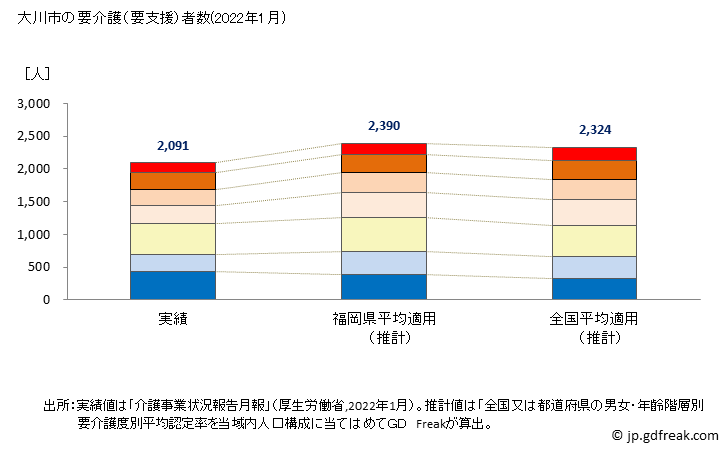 グラフ 年次 大川市(ｵｵｶﾜｼ 福岡県)の要介護（要支援）認定者数の将来予測  （2019年～2045年） 大川市の要介護（要支援）者数(2022年1月)