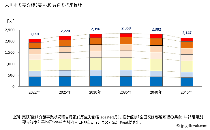 グラフ 年次 大川市(ｵｵｶﾜｼ 福岡県)の要介護（要支援）認定者数の将来予測  （2019年～2045年） 大川市の要介護（要支援）者数の将来推計