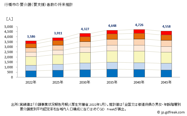 グラフ 年次 行橋市(ﾕｸﾊｼｼ 福岡県)の要介護（要支援）認定者数の将来予測  （2019年～2045年） 行橋市の要介護（要支援）者数の将来推計