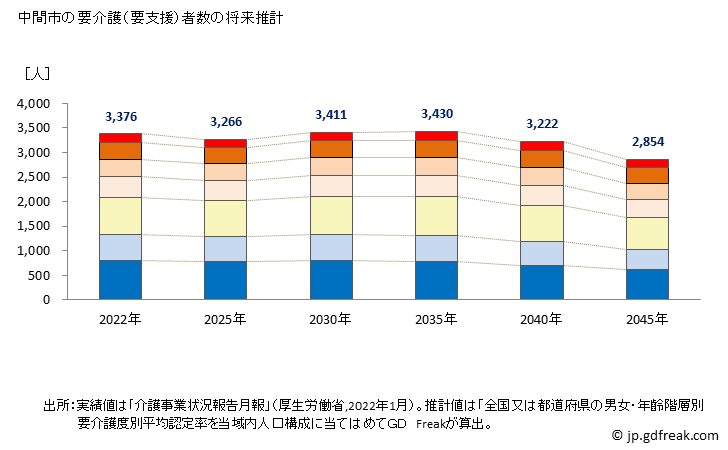 グラフ 年次 中間市(ﾅｶﾏｼ 福岡県)の要介護（要支援）認定者数の将来予測  （2019年～2045年） 中間市の要介護（要支援）者数の将来推計