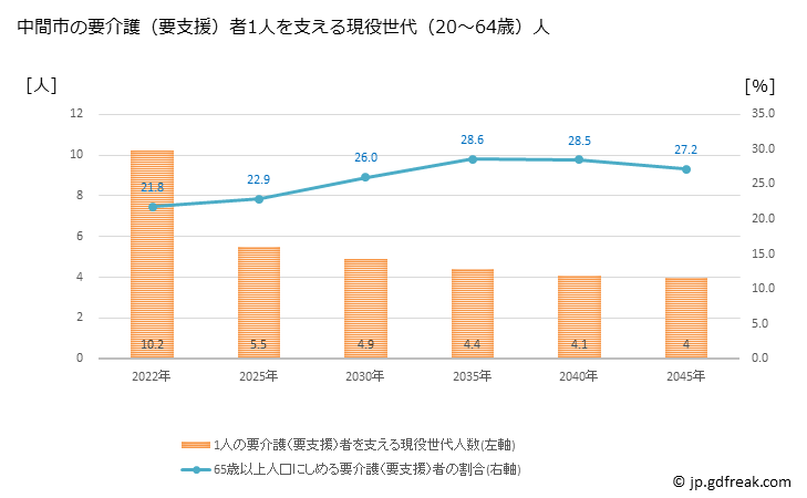 グラフ 年次 中間市(ﾅｶﾏｼ 福岡県)の要介護（要支援）認定者数の将来予測  （2019年～2045年） 中間市の要介護（要支援）者1人を支える現役世代（20～64歳）人数の将来推計