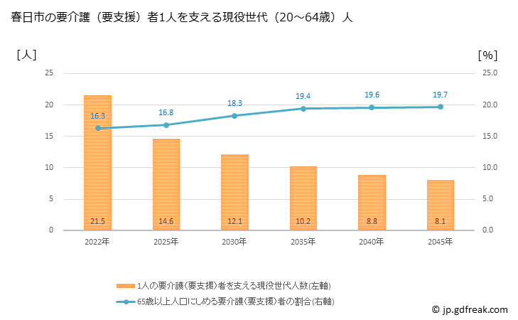 グラフ 年次 春日市(ｶｽｶﾞｼ 福岡県)の要介護（要支援）認定者数の将来予測  （2019年～2045年） 春日市の要介護（要支援）者1人を支える現役世代（20～64歳）人数の将来推計