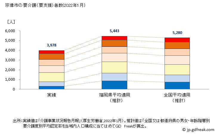 グラフ 年次 宗像市(ﾑﾅｶﾀｼ 福岡県)の要介護（要支援）認定者数の将来予測  （2019年～2045年） 宗像市の要介護（要支援）者数(2022年1月)