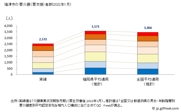 グラフ 年次 福津市(ﾌｸﾂｼ 福岡県)の要介護（要支援）認定者数の将来予測  （2019年～2045年） 福津市の要介護（要支援）者数(2022年1月)