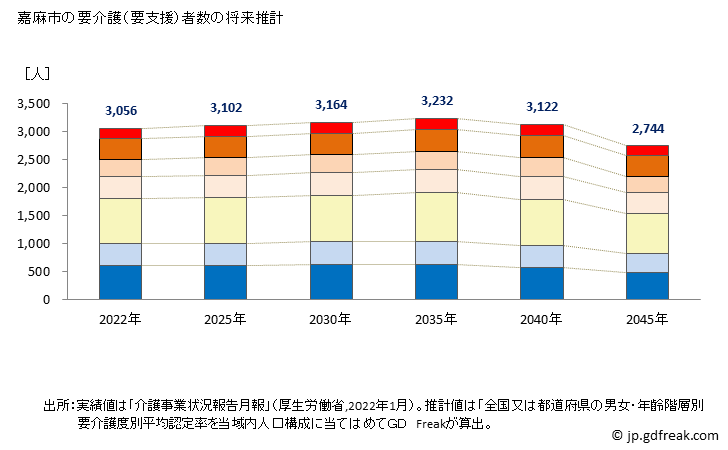 グラフ 年次 嘉麻市(ｶﾏｼ 福岡県)の要介護（要支援）認定者数の将来予測  （2019年～2045年） 嘉麻市の要介護（要支援）者数の将来推計