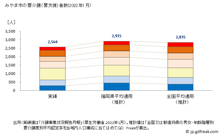 グラフ 年次 みやま市(ﾐﾔﾏｼ 福岡県)の要介護（要支援）認定者数の将来予測  （2019年～2045年） みやま市の要介護（要支援）者数(2022年1月)