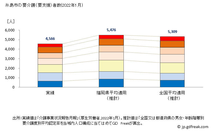 グラフ 年次 糸島市(ｲﾄｼﾏｼ 福岡県)の要介護（要支援）認定者数の将来予測  （2019年～2045年） 糸島市の要介護（要支援）者数(2022年1月)