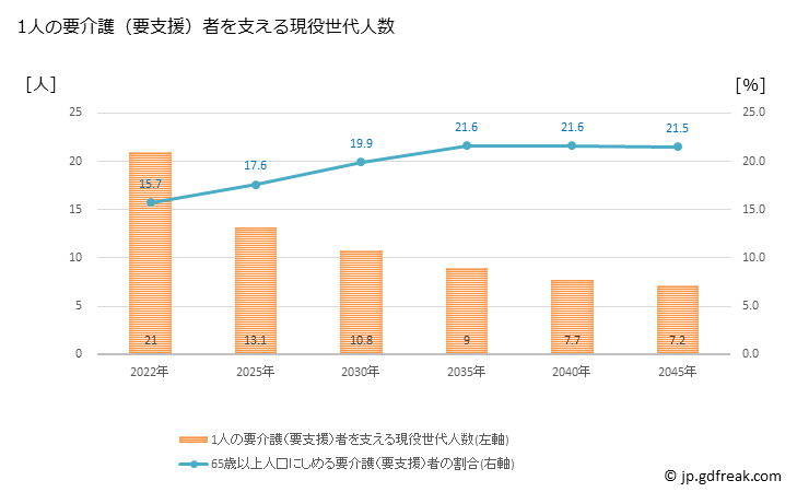 グラフ 年次 那珂川町(ﾅｶｶﾞﾜﾏﾁ 福岡県)の要介護（要支援）認定者数の将来予測  （2019年～2045年） 1人の要介護（要支援）者を支える現役世代人数