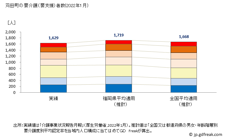 グラフ 年次 苅田町(ｶﾝﾀﾞﾏﾁ 福岡県)の要介護（要支援）認定者数の将来予測  （2019年～2045年） 苅田町の要介護（要支援）者数(2022年1月)