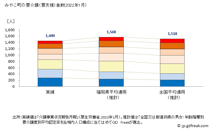 グラフ 年次 みやこ町(ﾐﾔｺﾏﾁ 福岡県)の要介護（要支援）認定者数の将来予測  （2019年～2045年） みやこ町の要介護（要支援）者数(2022年1月)