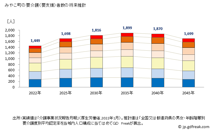 グラフ 年次 みやこ町(ﾐﾔｺﾏﾁ 福岡県)の要介護（要支援）認定者数の将来予測  （2019年～2045年） みやこ町の要介護（要支援）者数の将来推計