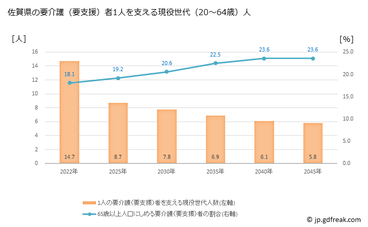 グラフ 年次 佐賀県の要介護（要支援）認定者数の将来予測  （2019年～2045年） 佐賀県の要介護（要支援）者1人を支える現役世代（20～64歳）人数の将来推計