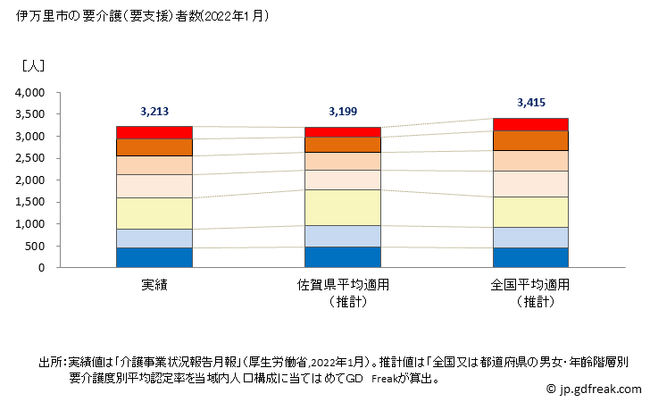 グラフ 年次 伊万里市(ｲﾏﾘｼ 佐賀県)の要介護（要支援）認定者数の将来予測  （2019年～2045年） 伊万里市の要介護（要支援）者数(2022年1月)
