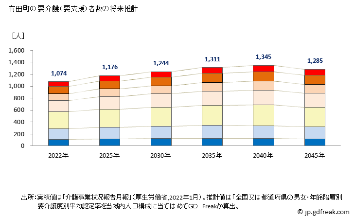 グラフ 年次 有田町(ｱﾘﾀﾁｮｳ 佐賀県)の要介護（要支援）認定者数の将来予測  （2019年～2045年） 有田町の要介護（要支援）者数の将来推計