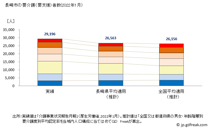 グラフ 年次 長崎市(ﾅｶﾞｻｷｼ 長崎県)の要介護（要支援）認定者数の将来予測  （2019年～2045年） 長崎市の要介護（要支援）者数(2022年1月)