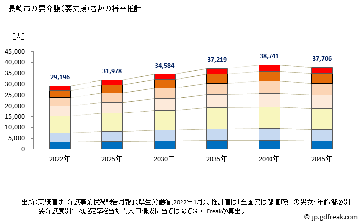 グラフ 年次 長崎市(ﾅｶﾞｻｷｼ 長崎県)の要介護（要支援）認定者数の将来予測  （2019年～2045年） 長崎市の要介護（要支援）者数の将来推計