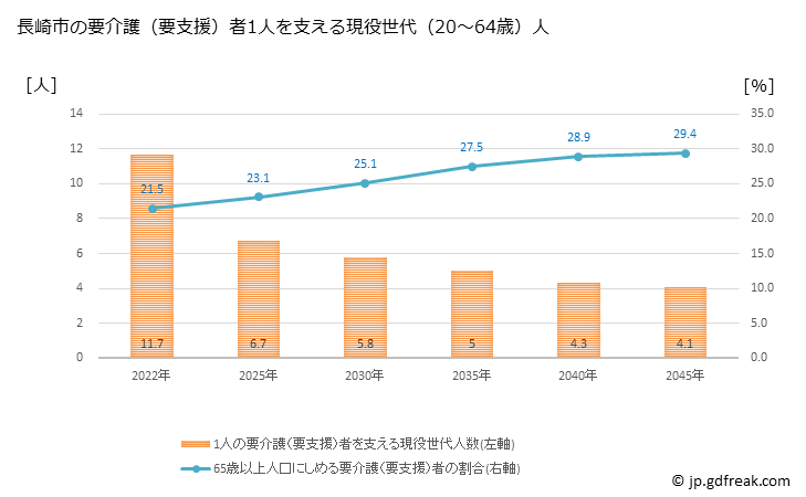 グラフ 年次 長崎市(ﾅｶﾞｻｷｼ 長崎県)の要介護（要支援）認定者数の将来予測  （2019年～2045年） 長崎市の要介護（要支援）者1人を支える現役世代（20～64歳）人数の将来推計