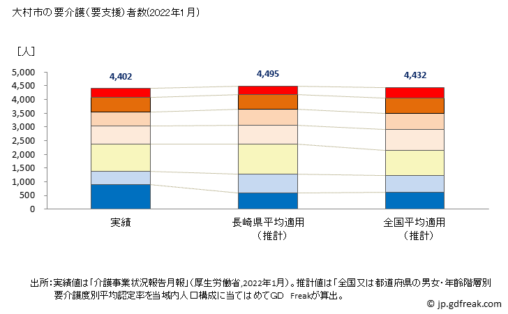 グラフ 年次 大村市(ｵｵﾑﾗｼ 長崎県)の要介護（要支援）認定者数の将来予測  （2019年～2045年） 大村市の要介護（要支援）者数(2022年1月)