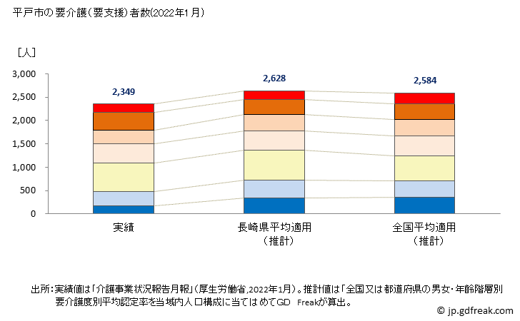 グラフ 年次 平戸市(ﾋﾗﾄﾞｼ 長崎県)の要介護（要支援）認定者数の将来予測  （2019年～2045年） 平戸市の要介護（要支援）者数(2022年1月)