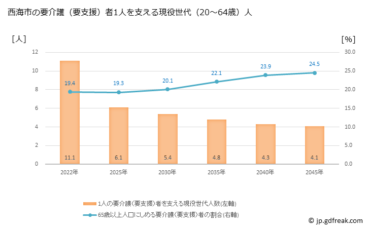 グラフ 年次 西海市(ｻｲｶｲｼ 長崎県)の要介護（要支援）認定者数の将来予測  （2019年～2045年） 西海市の要介護（要支援）者1人を支える現役世代（20～64歳）人数の将来推計