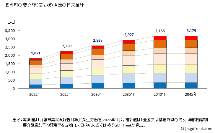 グラフ 年次 長与町(ﾅｶﾞﾖﾁｮｳ 長崎県)の要介護（要支援）認定者数の将来予測  （2019年～2045年） 長与町の要介護（要支援）者数の将来推計