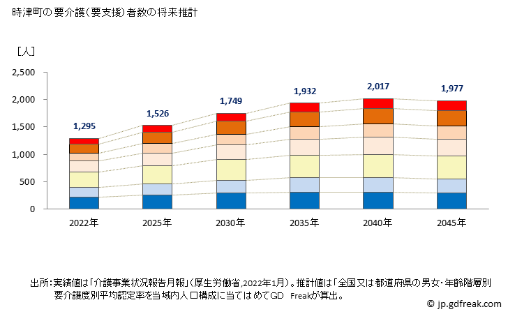 グラフ 年次 時津町(ﾄｷﾞﾂﾁｮｳ 長崎県)の要介護（要支援）認定者数の将来予測  （2019年～2045年） 時津町の要介護（要支援）者数の将来推計