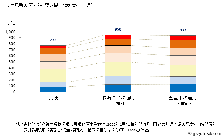 グラフ 年次 波佐見町(ﾊｻﾐﾁｮｳ 長崎県)の要介護（要支援）認定者数の将来予測  （2019年～2045年） 波佐見町の要介護（要支援）者数(2022年1月)