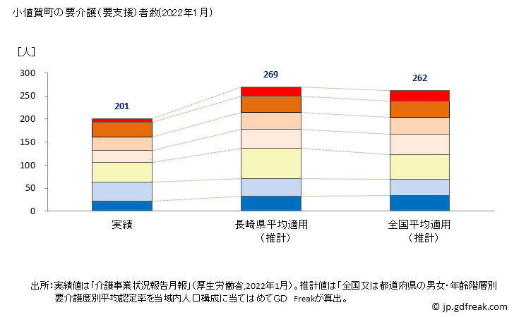 グラフ 年次 小値賀町(ｵﾁﾞｶﾁｮｳ 長崎県)の要介護（要支援）認定者数の将来予測  （2019年～2045年） 小値賀町の要介護（要支援）者数(2022年1月)