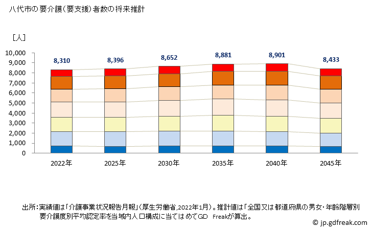 グラフ 年次 八代市(ﾔﾂｼﾛｼ 熊本県)の要介護（要支援）認定者数の将来予測  （2019年～2045年） 八代市の要介護（要支援）者数の将来推計