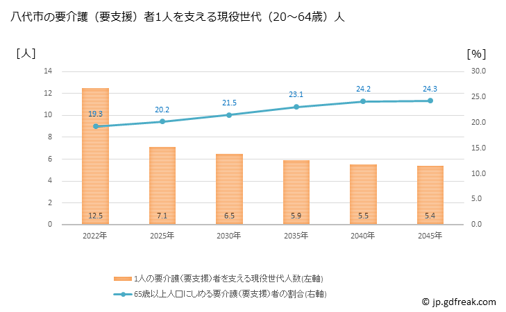 グラフ 年次 八代市(ﾔﾂｼﾛｼ 熊本県)の要介護（要支援）認定者数の将来予測  （2019年～2045年） 八代市の要介護（要支援）者1人を支える現役世代（20～64歳）人数の将来推計