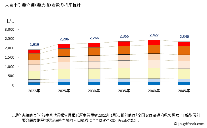 グラフ 年次 人吉市(ﾋﾄﾖｼｼ 熊本県)の要介護（要支援）認定者数の将来予測  （2019年～2045年） 人吉市の要介護（要支援）者数の将来推計