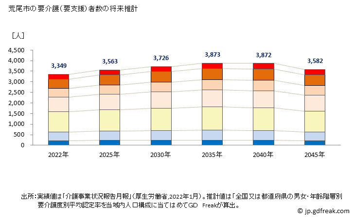グラフ 年次 荒尾市(ｱﾗｵｼ 熊本県)の要介護（要支援）認定者数の将来予測  （2019年～2045年） 荒尾市の要介護（要支援）者数の将来推計