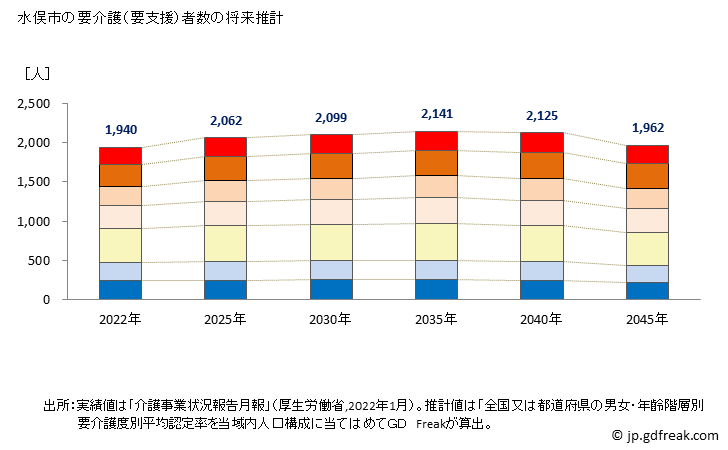 グラフ 年次 水俣市(ﾐﾅﾏﾀｼ 熊本県)の要介護（要支援）認定者数の将来予測  （2019年～2045年） 水俣市の要介護（要支援）者数の将来推計