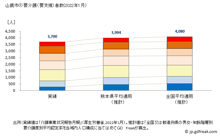 グラフ 年次 山鹿市(ﾔﾏｶﾞｼ 熊本県)の要介護（要支援）認定者数の将来予測  （2019年～2045年） 山鹿市の要介護（要支援）者数(2022年1月)