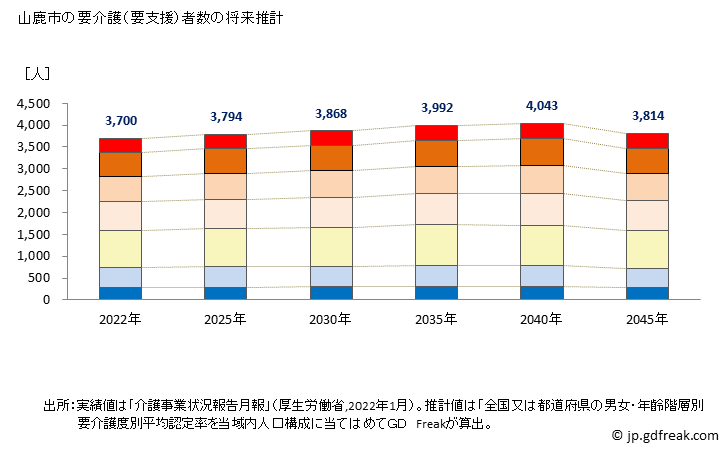 グラフ 年次 山鹿市(ﾔﾏｶﾞｼ 熊本県)の要介護（要支援）認定者数の将来予測  （2019年～2045年） 山鹿市の要介護（要支援）者数の将来推計