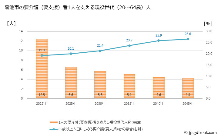グラフ 年次 菊池市(ｷｸﾁｼ 熊本県)の要介護（要支援）認定者数の将来予測  （2019年～2045年） 菊池市の要介護（要支援）者1人を支える現役世代（20～64歳）人数の将来推計