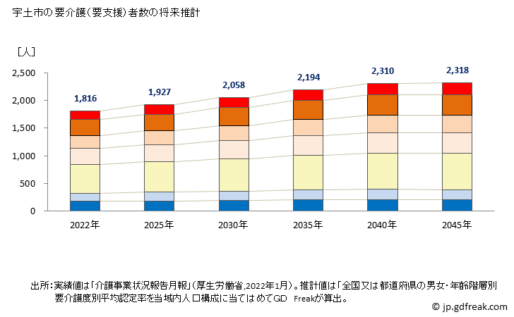 グラフ 年次 宇土市(ｳﾄｼ 熊本県)の要介護（要支援）認定者数の将来予測  （2019年～2045年） 宇土市の要介護（要支援）者数の将来推計