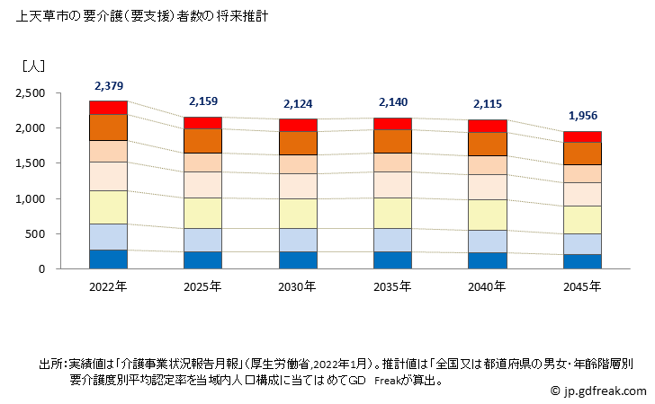 グラフ 年次 上天草市(ｶﾐｱﾏｸｻｼ 熊本県)の要介護（要支援）認定者数の将来予測  （2019年～2045年） 上天草市の要介護（要支援）者数の将来推計