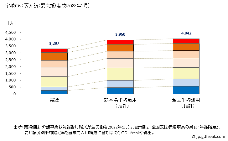 グラフ 年次 宇城市(ｳｷｼ 熊本県)の要介護（要支援）認定者数の将来予測  （2019年～2045年） 宇城市の要介護（要支援）者数(2022年1月)