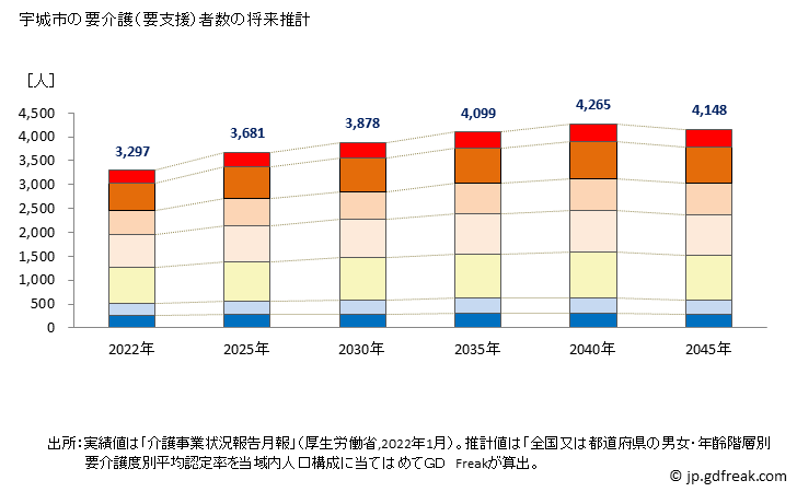 グラフ 年次 宇城市(ｳｷｼ 熊本県)の要介護（要支援）認定者数の将来予測  （2019年～2045年） 宇城市の要介護（要支援）者数の将来推計