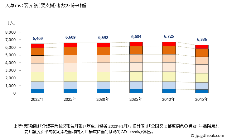 グラフ 年次 天草市(ｱﾏｸｻｼ 熊本県)の要介護（要支援）認定者数の将来予測  （2019年～2045年） 天草市の要介護（要支援）者数の将来推計